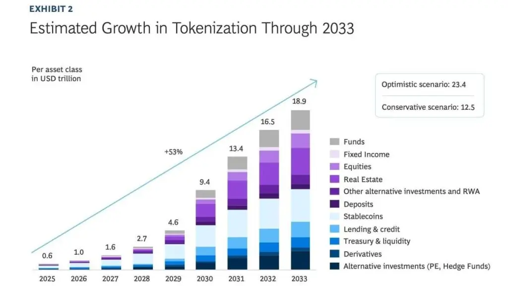 Nasdaq and ICE partner with crypto exchanges to tokenize the $126 trillion global equity market
